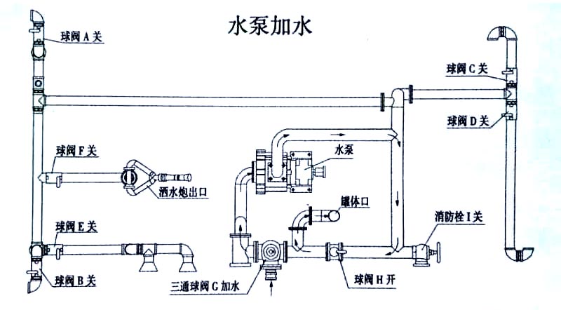 新品上市國六東風多利卡5方霧炮灑水車水泵加水操作示意圖