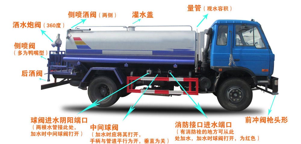 新品上市國六東風多利卡5方霧炮灑水車結構圖