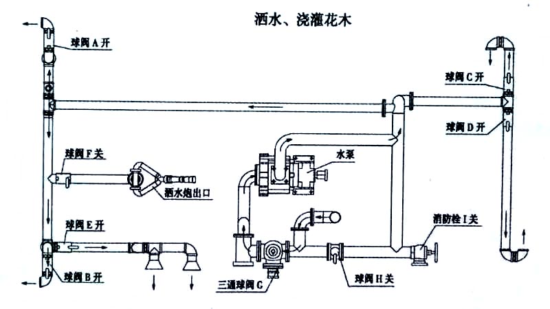 新品上市國六東風多利卡5方霧炮灑水車噴灑、澆灌操作示意圖