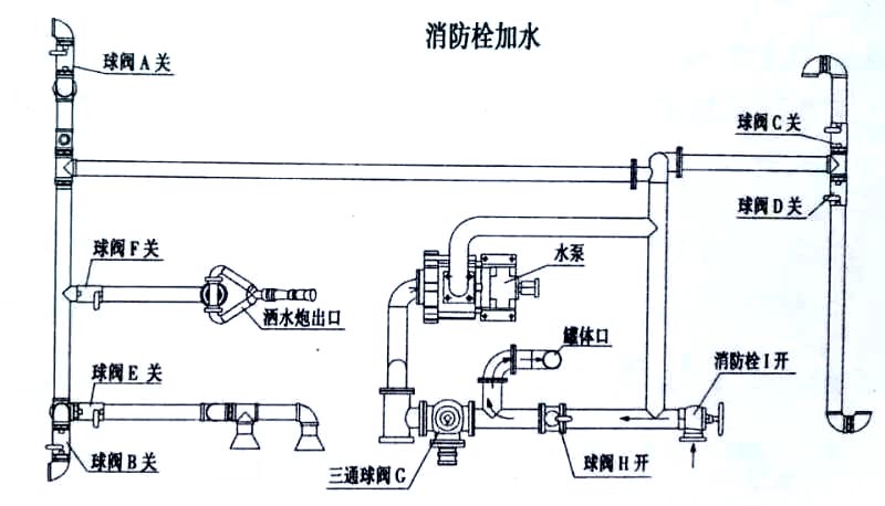 新品上市國六東風多利卡5方霧炮灑水車消防栓加水操作示意圖